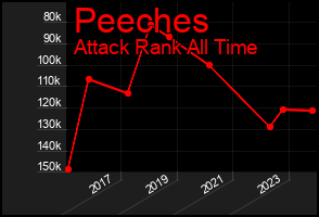 Total Graph of Peeches