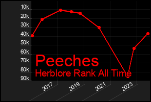 Total Graph of Peeches