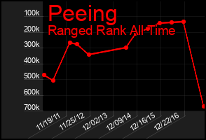 Total Graph of Peeing
