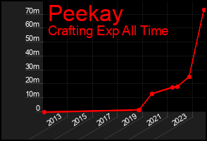 Total Graph of Peekay
