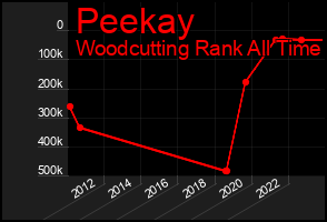 Total Graph of Peekay