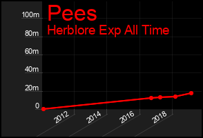 Total Graph of Pees