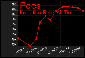 Total Graph of Pees