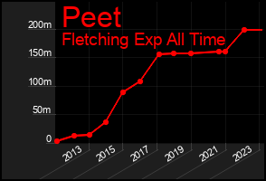 Total Graph of Peet