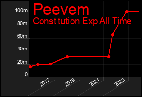 Total Graph of Peevem