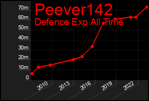 Total Graph of Peever142