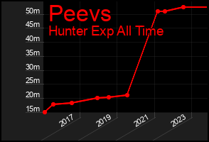 Total Graph of Peevs