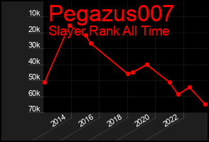 Total Graph of Pegazus007