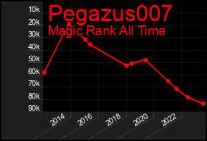 Total Graph of Pegazus007
