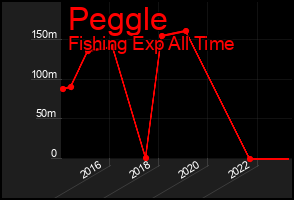 Total Graph of Peggle