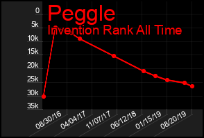 Total Graph of Peggle