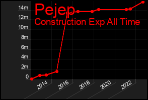 Total Graph of Pejep
