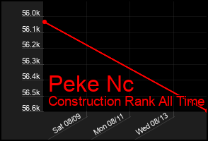 Total Graph of Peke Nc