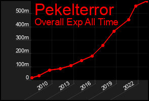 Total Graph of Pekelterror
