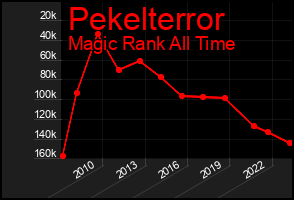 Total Graph of Pekelterror