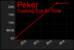 Total Graph of Peker