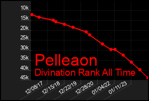 Total Graph of Pelleaon