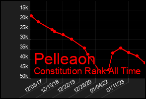 Total Graph of Pelleaon