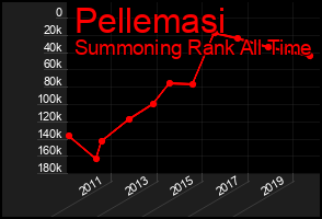 Total Graph of Pellemasi