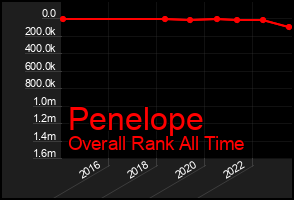 Total Graph of Penelope