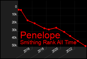 Total Graph of Penelope