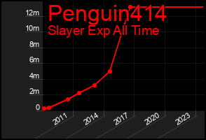 Total Graph of Penguin414