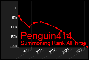 Total Graph of Penguin414