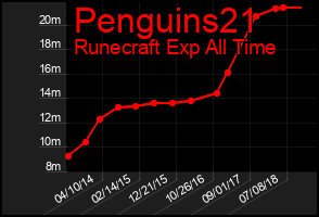 Total Graph of Penguins21