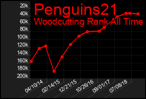 Total Graph of Penguins21
