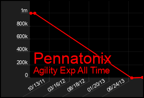 Total Graph of Pennatonix
