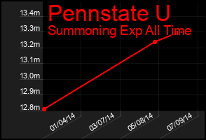 Total Graph of Pennstate U