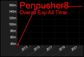 Total Graph of Penpusher8