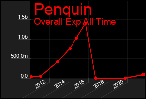 Total Graph of Penquin