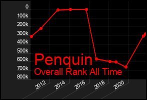 Total Graph of Penquin