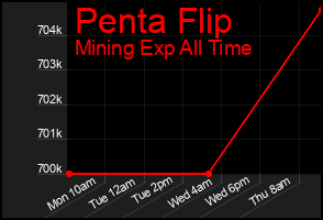 Total Graph of Penta Flip