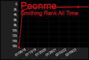 Total Graph of Peonme