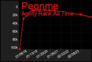 Total Graph of Peonme