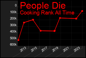 Total Graph of People Die