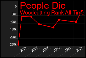 Total Graph of People Die