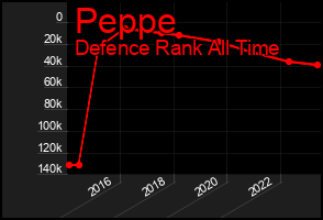 Total Graph of Peppe