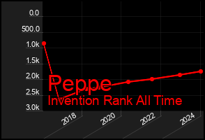 Total Graph of Peppe