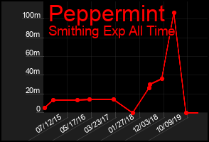 Total Graph of Peppermint