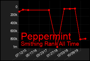 Total Graph of Peppermint