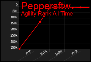 Total Graph of Peppersftw