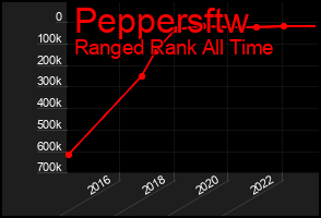 Total Graph of Peppersftw