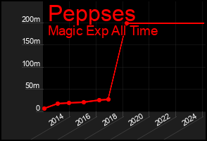 Total Graph of Peppses