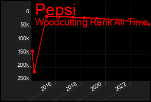 Total Graph of Pepsi
