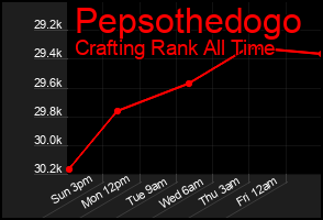 Total Graph of Pepsothedogo