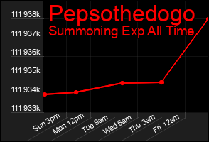 Total Graph of Pepsothedogo