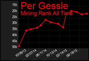Total Graph of Per Gessle